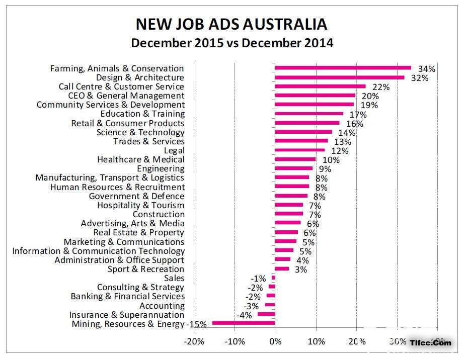 澳洲2016最火热的5种工作